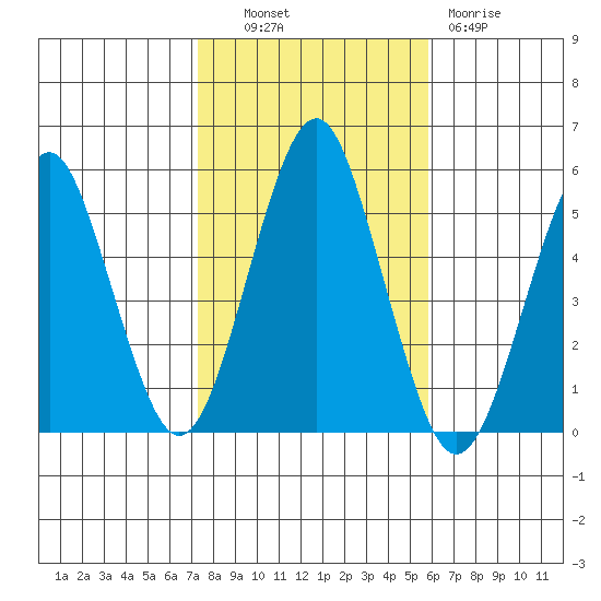 Branford tide chart for Monday, October 30, 2023