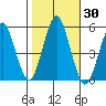 Branford tide chart for Monday, October 30, 2023