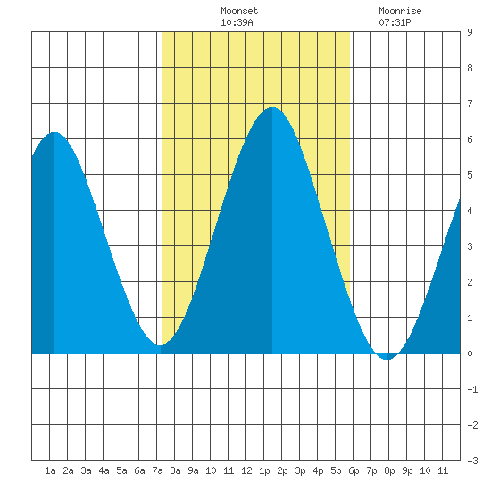 Branford tide chart for Tuesday, October 31, 2023