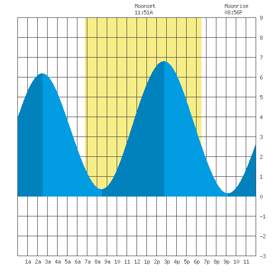 Branford tide chart for Tuesday, October 3, 2023