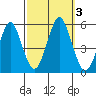 Branford tide chart for Tuesday, October 3, 2023