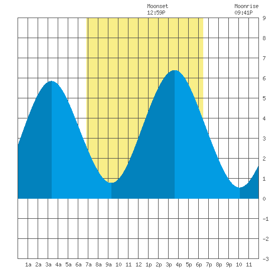 Branford tide chart for Wednesday, October 4, 2023