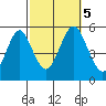 Branford tide chart for Thursday, October 5, 2023
