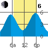 Branford tide chart for Friday, October 6, 2023