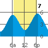 Branford tide chart for Saturday, October 7, 2023