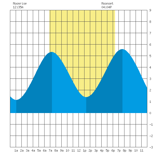 Branford tide chart for Sunday, October 8, 2023