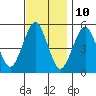 Branford tide chart for Friday, November 10, 2023