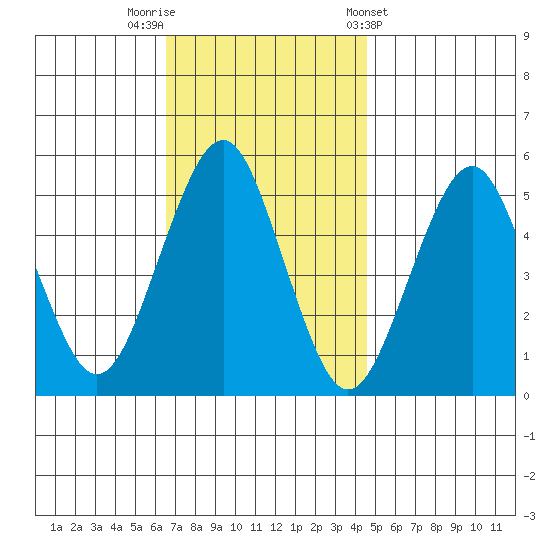 Branford tide chart for Saturday, November 11, 2023
