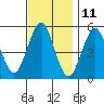 Branford tide chart for Saturday, November 11, 2023