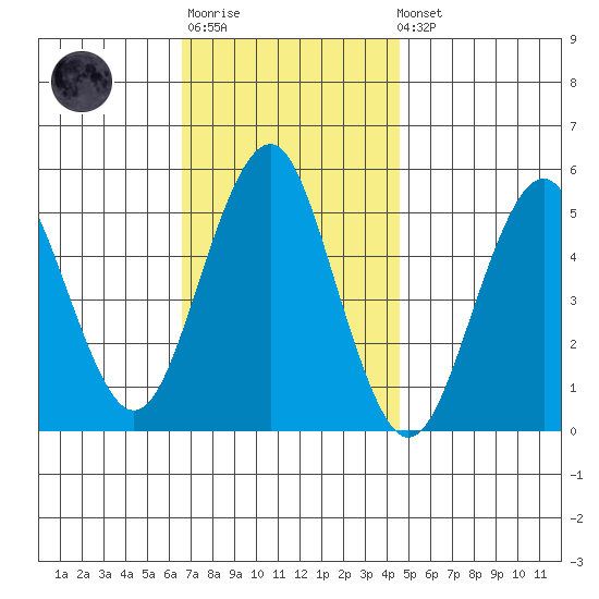 Branford tide chart for Monday, November 13, 2023