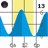 Branford tide chart for Monday, November 13, 2023