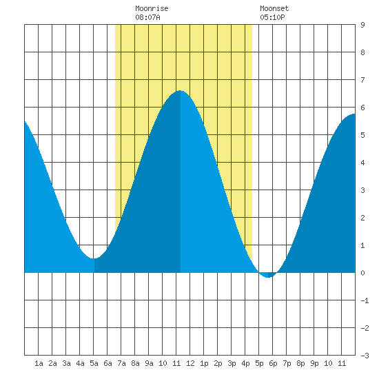 Branford tide chart for Tuesday, November 14, 2023