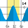 Branford tide chart for Tuesday, November 14, 2023