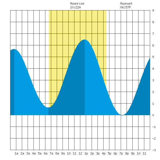 Branford tide chart for Thursday, November 16, 2023