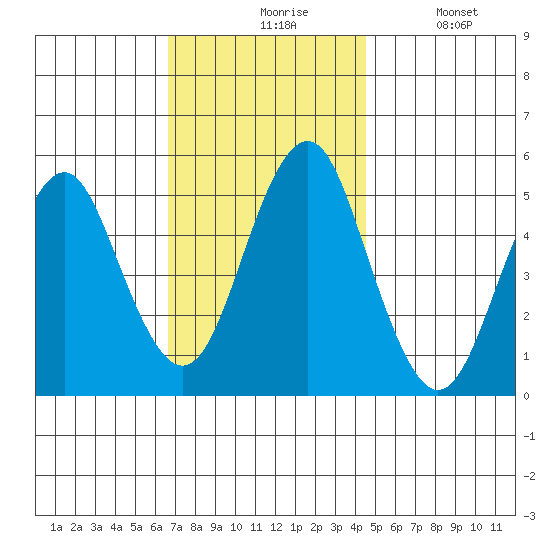 Branford tide chart for Friday, November 17, 2023