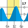 Branford tide chart for Friday, November 17, 2023