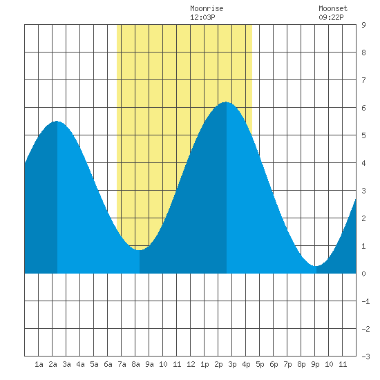 Branford tide chart for Saturday, November 18, 2023