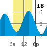 Branford tide chart for Saturday, November 18, 2023