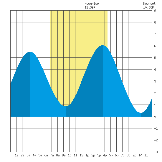 Branford tide chart for Sunday, November 19, 2023