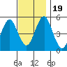 Branford tide chart for Sunday, November 19, 2023