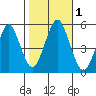 Branford tide chart for Wednesday, November 1, 2023