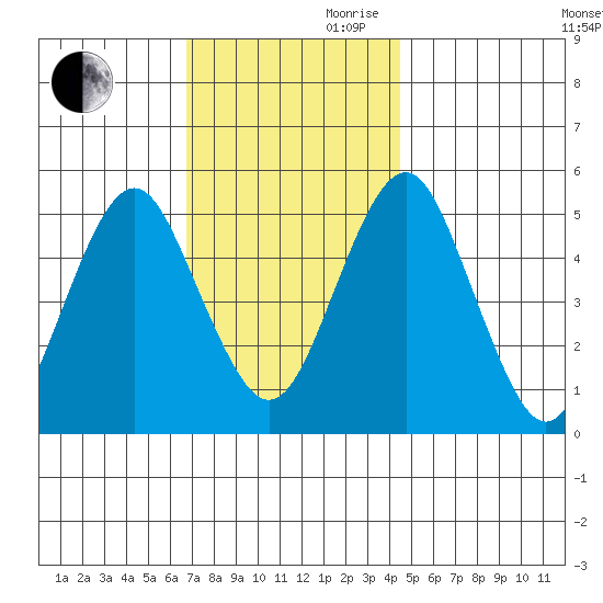 Branford tide chart for Monday, November 20, 2023