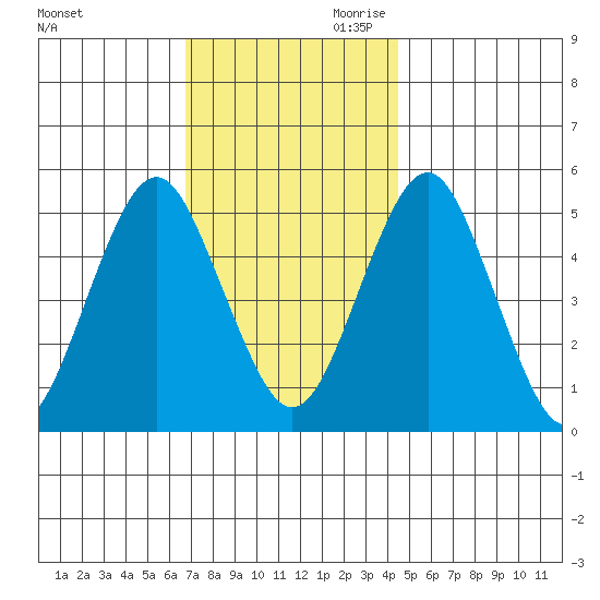 Branford tide chart for Tuesday, November 21, 2023