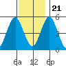 Branford tide chart for Tuesday, November 21, 2023