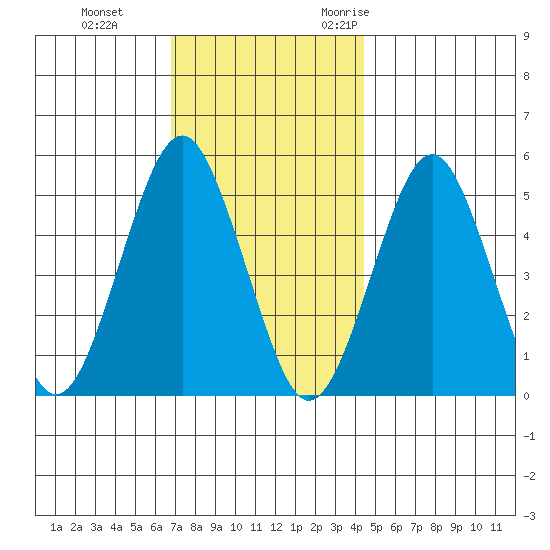 Branford tide chart for Thursday, November 23, 2023