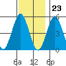 Branford tide chart for Thursday, November 23, 2023