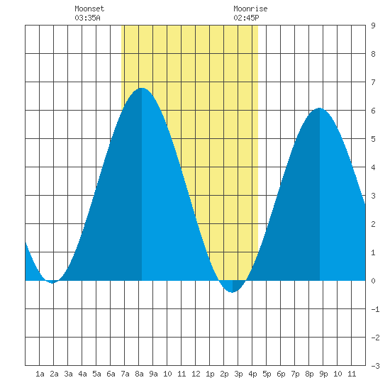 Branford tide chart for Friday, November 24, 2023
