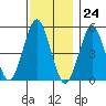 Branford tide chart for Friday, November 24, 2023