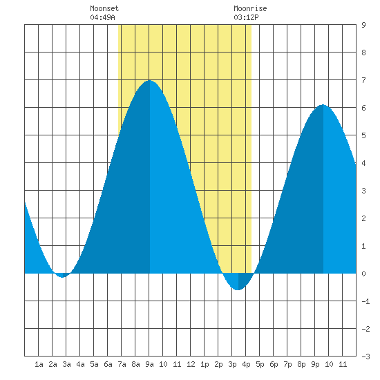 Branford tide chart for Saturday, November 25, 2023