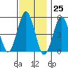 Branford tide chart for Saturday, November 25, 2023