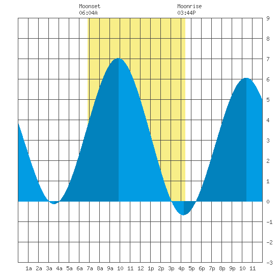 Branford tide chart for Sunday, November 26, 2023