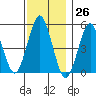 Branford tide chart for Sunday, November 26, 2023