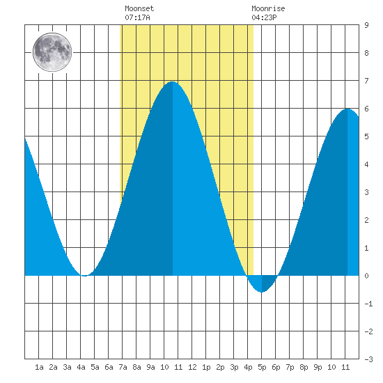 Branford tide chart for Monday, November 27, 2023