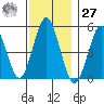 Branford tide chart for Monday, November 27, 2023