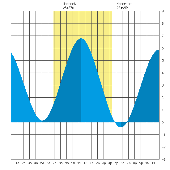 Branford tide chart for Tuesday, November 28, 2023