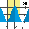 Branford tide chart for Wednesday, November 29, 2023