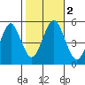 Branford tide chart for Thursday, November 2, 2023