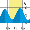 Branford tide chart for Friday, November 3, 2023