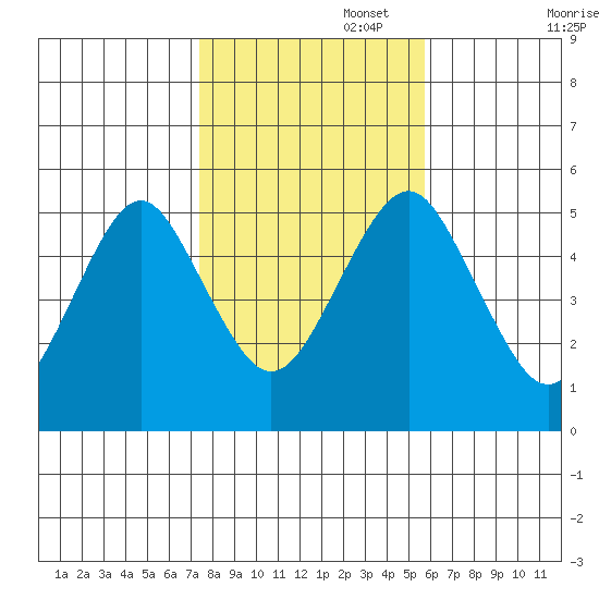 Branford tide chart for Saturday, November 4, 2023