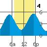 Branford tide chart for Saturday, November 4, 2023