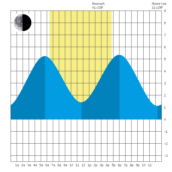 Branford tide chart for Sunday, November 5, 2023