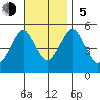 Branford tide chart for Sunday, November 5, 2023