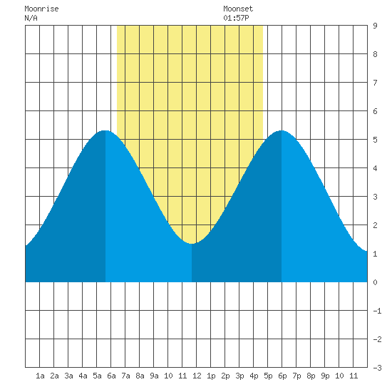 Branford tide chart for Monday, November 6, 2023