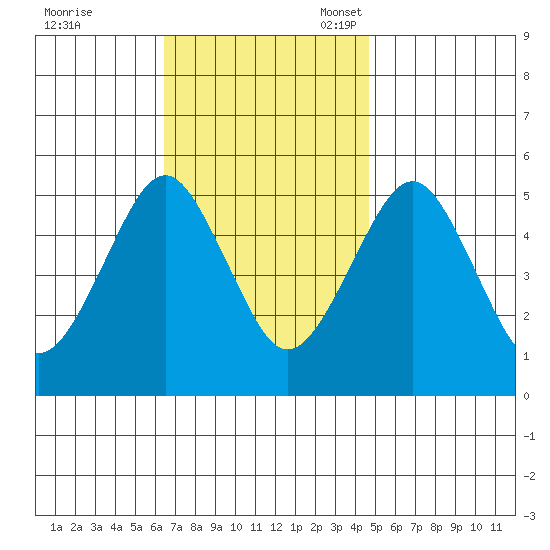 Branford tide chart for Tuesday, November 7, 2023