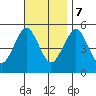 Branford tide chart for Tuesday, November 7, 2023