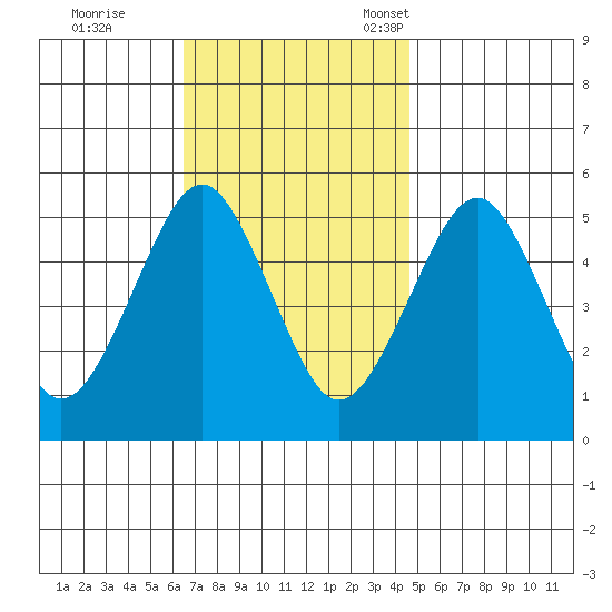 Branford tide chart for Wednesday, November 8, 2023